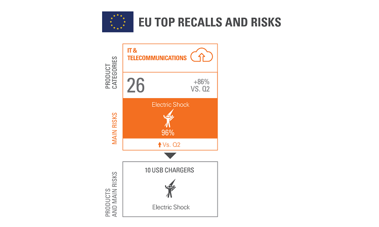 SGS CP Connectivity Product Recall Trends 2021 Q3 Teaser