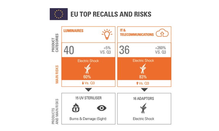 SGS CP Connectivity Product Recall Trends Infographics Q4 20