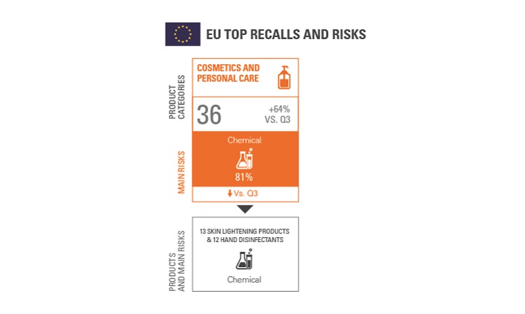 SGS CP Cosmetics and Hygiene Product Recall Trends Infographics Q4 20