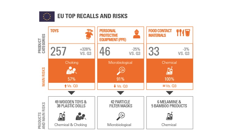 SGS CP Hardlines Product Recall Trends Infographics Q4 20