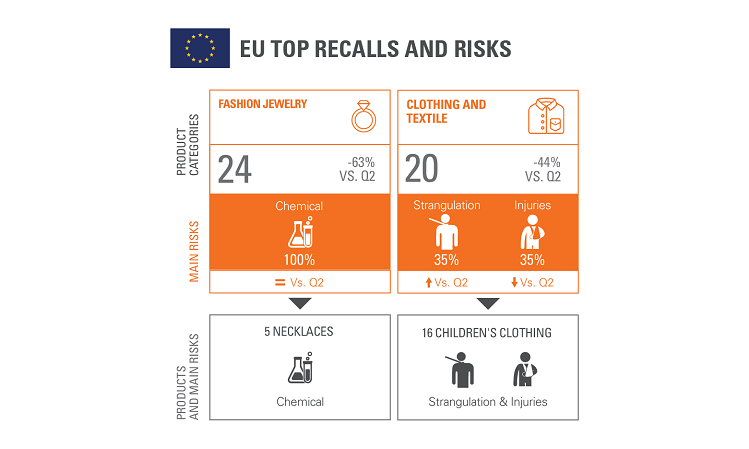 SGS CP Softlines Product Recall Trends 2021 Q3 Teaser