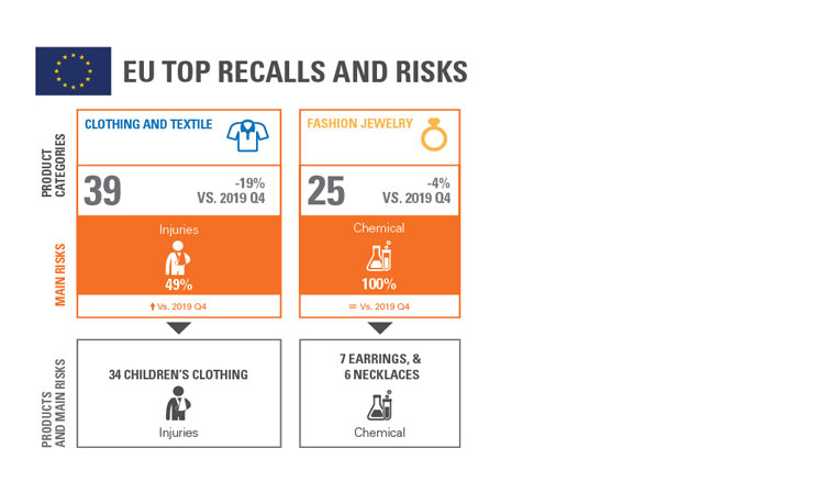 Product Recall Trends In Softlines Q1 2020 Sgs Usa 0107