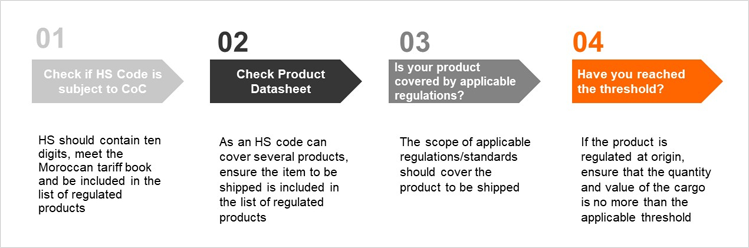 Verification Process 749px